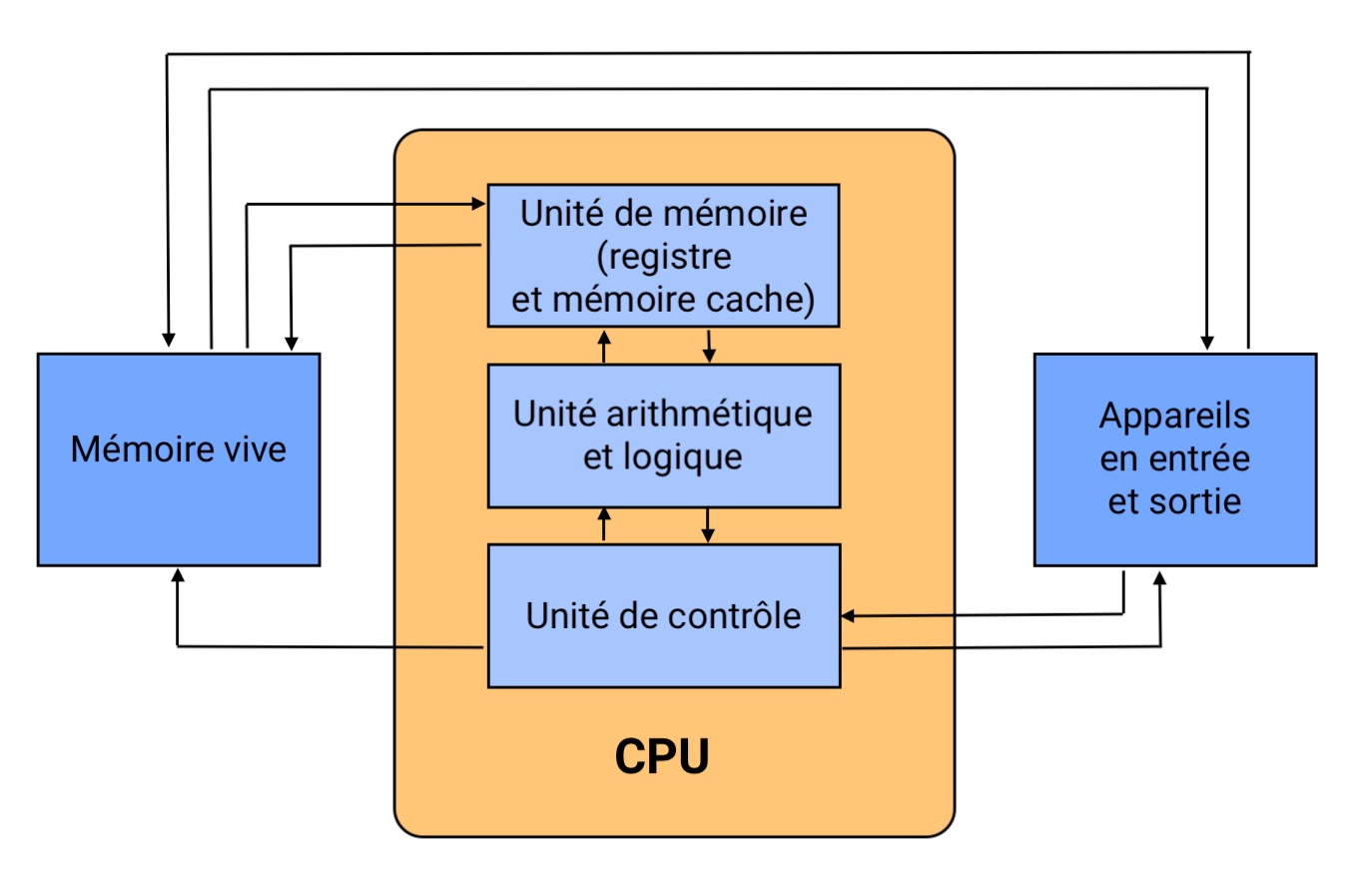 D finition Processeur D finition Processeur